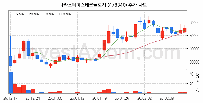 우주항공산업 관련주 나라스페이스테크놀로지 주식 종목의 분석 시점 기준 최근 일봉 차트