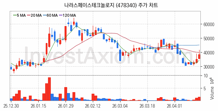 우주항공산업 관련주 나라스페이스테크놀로지 주식 종목의 분석 시점 기준 최근 일봉 차트