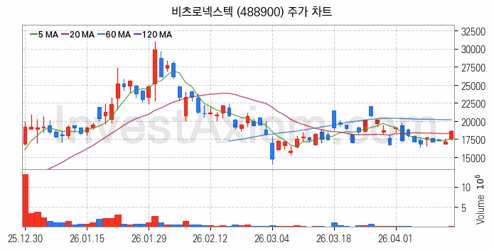 우주항공산업 관련주 비츠로넥스텍 주식 종목의 분석 시점 기준 최근 일봉 차트
