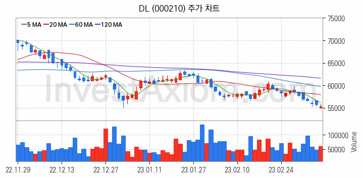 원자력발전 관련주 DL 주식 종목의 분석 시점 기준 최근 일봉 차트