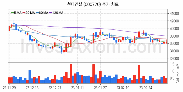 원자력발전 관련주 현대건설 주식 종목의 분석 시점 기준 최근 일봉 차트