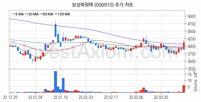 원자력발전 관련주 보성파워텍 주식 종목의 분석 시점 기준 최근 일봉 차트