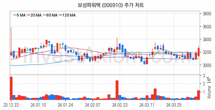 원자력발전 관련주 보성파워텍 주식 종목의 분석 시점 기준 최근 일봉 차트