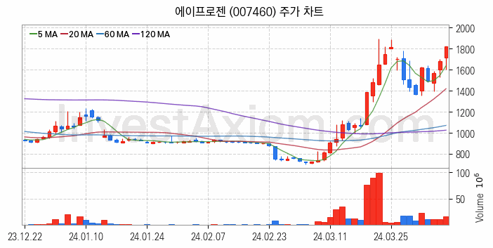 원자력발전 관련주 에이프로젠 주식 종목의 분석 시점 기준 최근 일봉 차트