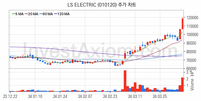 원자력발전 관련주 LS ELECTRIC 주식 종목의 분석 시점 기준 최근 일봉 차트