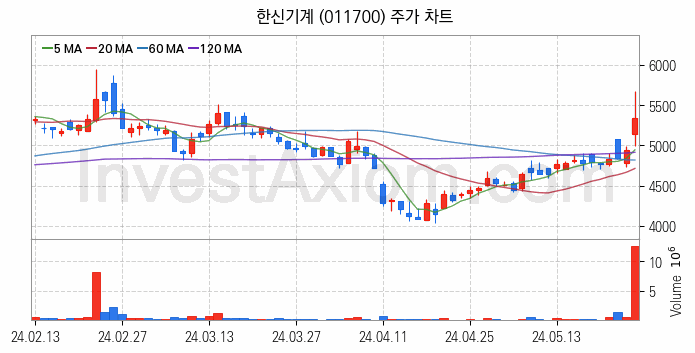 원자력발전 관련주 한신기계 주식 종목의 분석 시점 기준 최근 일봉 차트