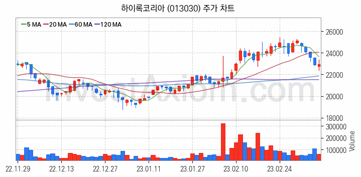 원자력발전 관련주 하이록코리아 주식 종목의 분석 시점 기준 최근 일봉 차트