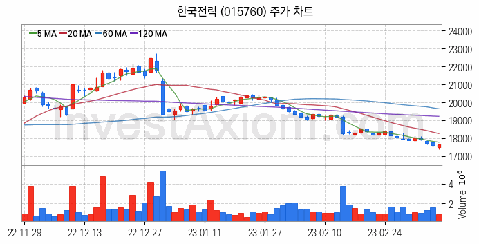 원자력발전 관련주 한국전력 주식 종목의 분석 시점 기준 최근 일봉 차트