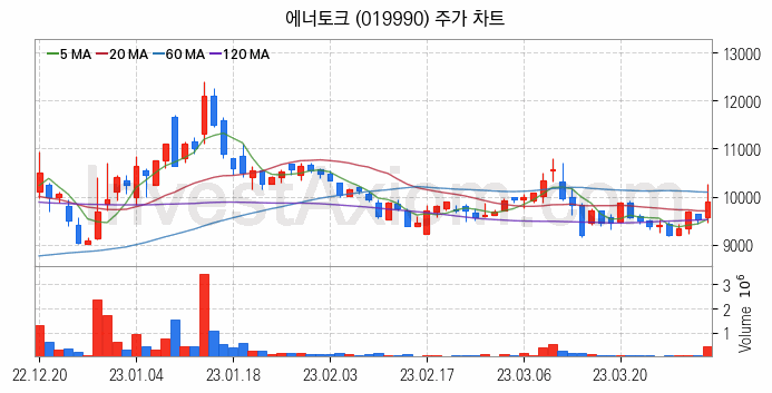 원자력발전 관련주 에너토크 주식 종목의 분석 시점 기준 최근 일봉 차트