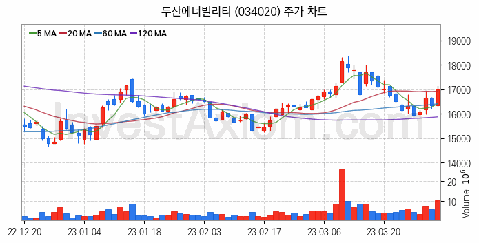 원자력발전 관련주 두산에너빌리티 주식 종목의 분석 시점 기준 최근 일봉 차트