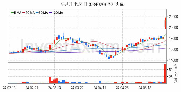 원자력발전 관련주 두산에너빌리티 주식 종목의 분석 시점 기준 최근 일봉 차트