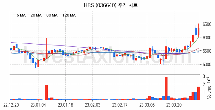 원자력발전 관련주 HRS 주식 종목의 분석 시점 기준 최근 일봉 차트