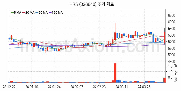 원자력발전 관련주 HRS 주식 종목의 분석 시점 기준 최근 일봉 차트