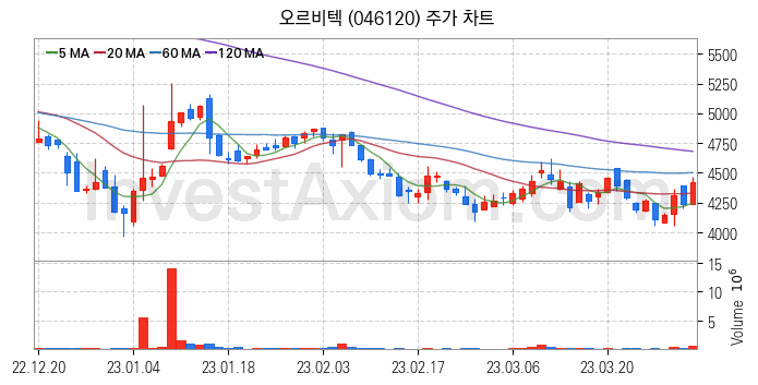 원자력발전 관련주 오르비텍 주식 종목의 분석 시점 기준 최근 일봉 차트