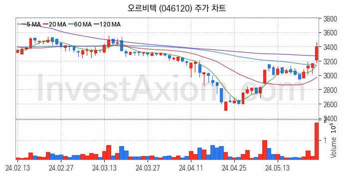 원자력발전 관련주 오르비텍 주식 종목의 분석 시점 기준 최근 일봉 차트