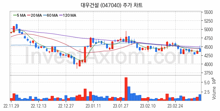 원자력발전 관련주 대우건설 주식 종목의 분석 시점 기준 최근 일봉 차트