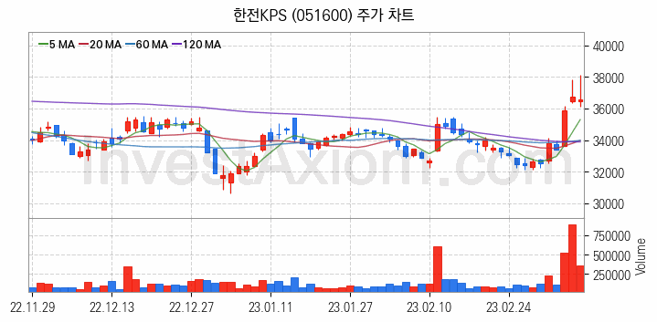 원자력발전 관련주 한전KPS 주식 종목의 분석 시점 기준 최근 일봉 차트