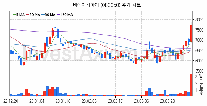 원자력발전 관련주 비에이치아이 주식 종목의 분석 시점 기준 최근 일봉 차트