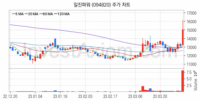 원자력발전 관련주 일진파워 주식 종목의 분석 시점 기준 최근 일봉 차트