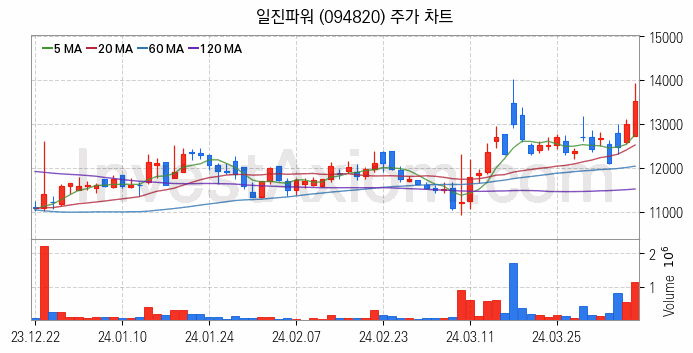 원자력발전 관련주 일진파워 주식 종목의 분석 시점 기준 최근 일봉 차트