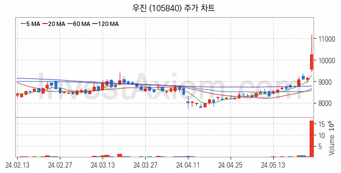 원자력발전 관련주 우진 주식 종목의 분석 시점 기준 최근 일봉 차트