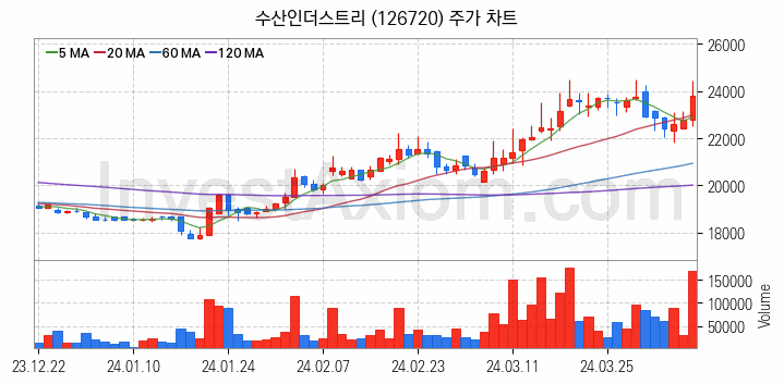 원자력발전 관련주 수산인더스트리 주식 종목의 분석 시점 기준 최근 일봉 차트