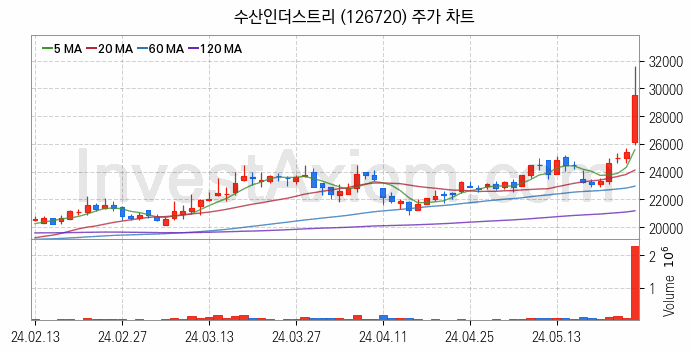 원자력발전 관련주 수산인더스트리 주식 종목의 분석 시점 기준 최근 일봉 차트