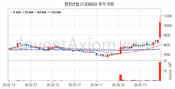 원자력발전 관련주 한전산업 주식 종목의 분석 시점 기준 최근 일봉 차트