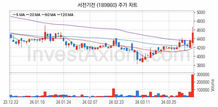 원자력발전 관련주 서전기전 주식 종목의 분석 시점 기준 최근 일봉 차트