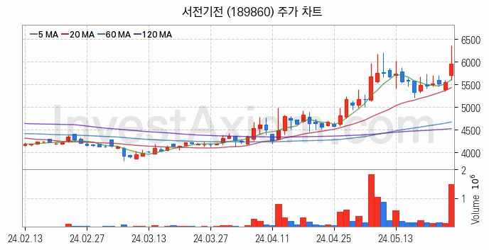 원자력발전 관련주 서전기전 주식 종목의 분석 시점 기준 최근 일봉 차트