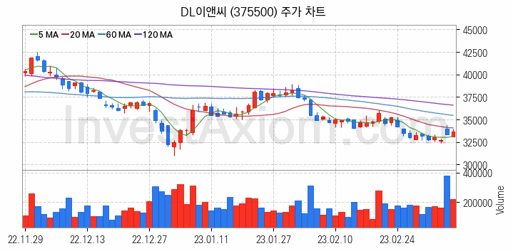 원자력발전 관련주 DL이앤씨 주식 종목의 분석 시점 기준 최근 일봉 차트