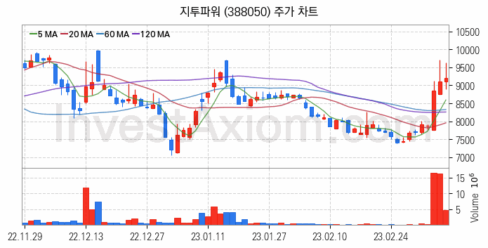 원자력발전 관련주 지투파워 주식 종목의 분석 시점 기준 최근 일봉 차트