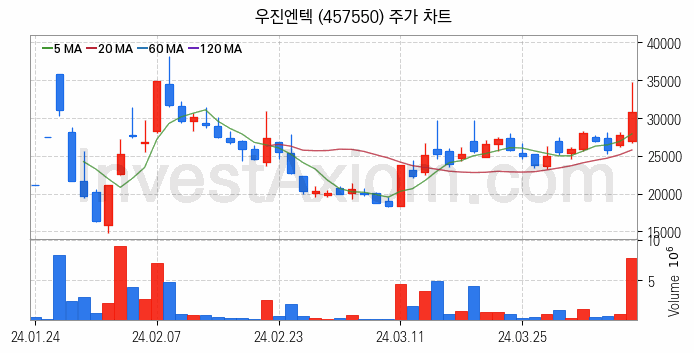 원자력발전 관련주 우진엔텍 주식 종목의 분석 시점 기준 최근 일봉 차트