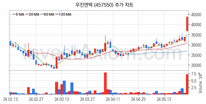 원자력발전 관련주 우진엔텍 주식 종목의 분석 시점 기준 최근 일봉 차트