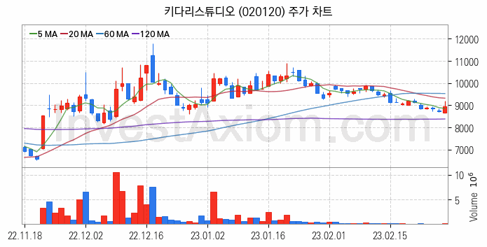 웹툰 관련주 키다리스튜디오 주식 종목의 분석 시점 기준 최근 일봉 차트