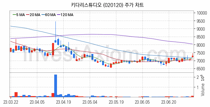 웹툰 관련주 키다리스튜디오 주식 종목의 분석 시점 기준 최근 일봉 차트