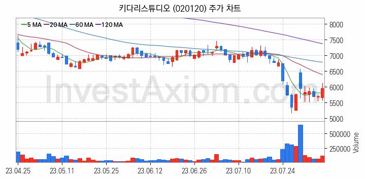 웹툰 관련주 키다리스튜디오 주식 종목의 분석 시점 기준 최근 일봉 차트