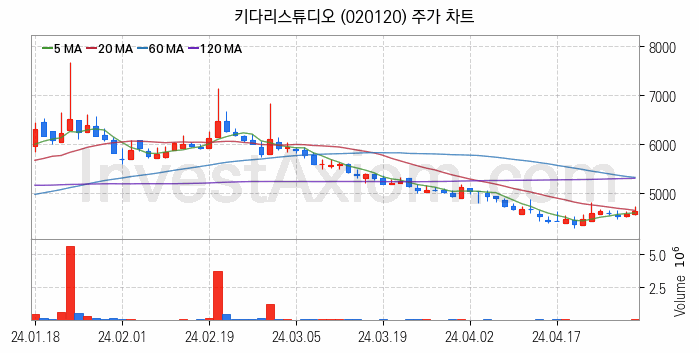 웹툰 관련주 키다리스튜디오 주식 종목의 분석 시점 기준 최근 일봉 차트