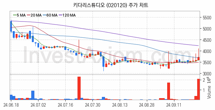 웹툰 관련주 키다리스튜디오 주식 종목의 분석 시점 기준 최근 일봉 차트