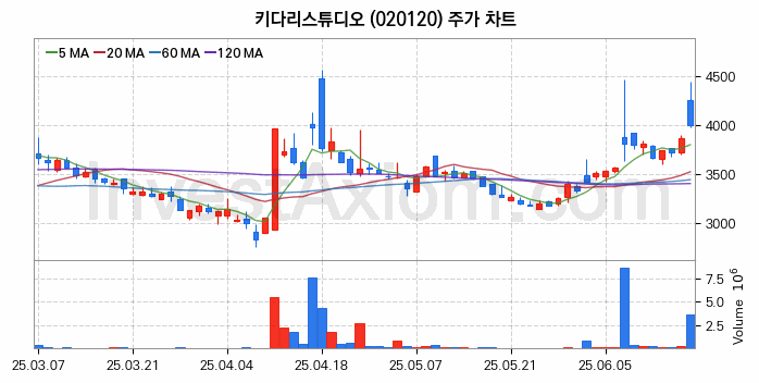 웹툰 관련주 키다리스튜디오 주식 종목의 분석 시점 기준 최근 일봉 차트