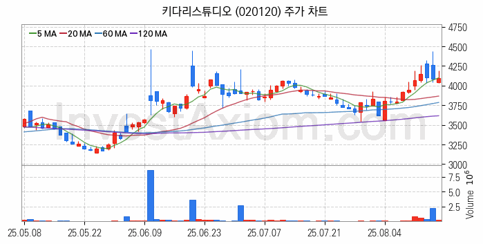 웹툰 관련주 키다리스튜디오 주식 종목의 분석 시점 기준 최근 일봉 차트