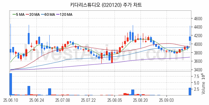 웹툰 관련주 키다리스튜디오 주식 종목의 분석 시점 기준 최근 일봉 차트