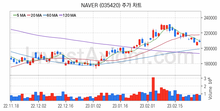 웹툰 관련주 NAVER 주식 종목의 분석 시점 기준 최근 일봉 차트