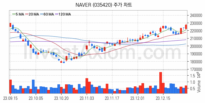 웹툰 관련주 NAVER 주식 종목의 분석 시점 기준 최근 일봉 차트