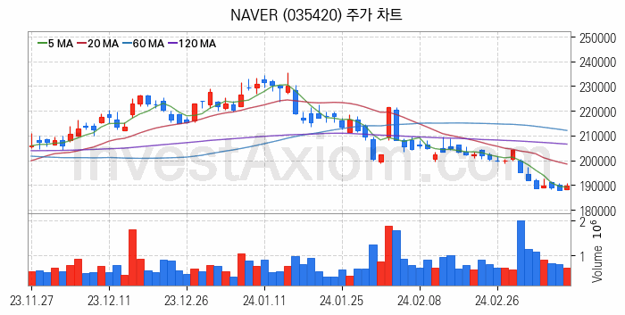 웹툰 관련주 NAVER 주식 종목의 분석 시점 기준 최근 일봉 차트