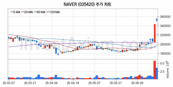 웹툰 관련주 NAVER 주식 종목의 분석 시점 기준 최근 일봉 차트