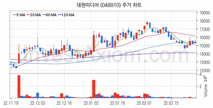 웹툰 관련주 대원미디어 주식 종목의 분석 시점 기준 최근 일봉 차트