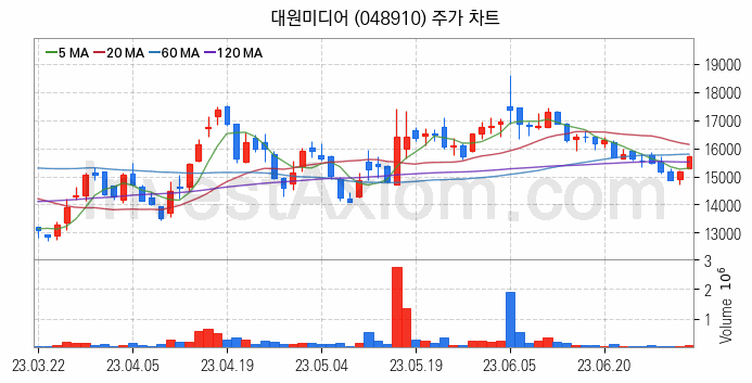 웹툰 관련주 대원미디어 주식 종목의 분석 시점 기준 최근 일봉 차트