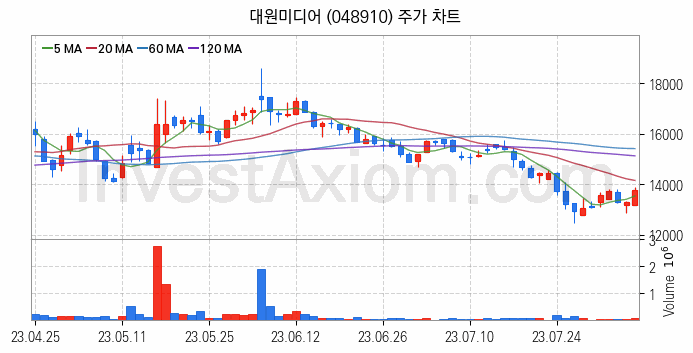 웹툰 관련주 대원미디어 주식 종목의 분석 시점 기준 최근 일봉 차트