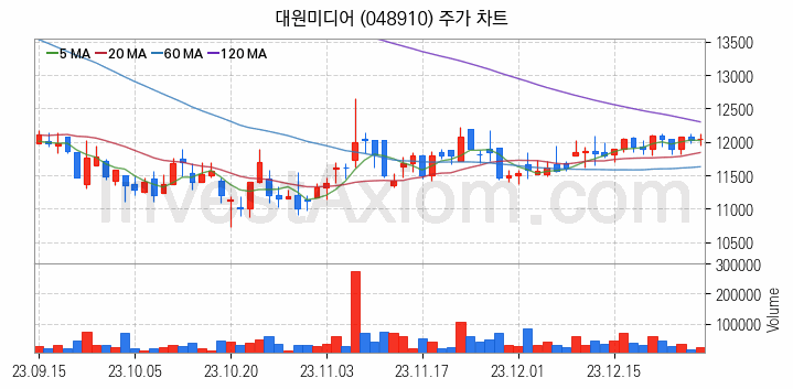 웹툰 관련주 대원미디어 주식 종목의 분석 시점 기준 최근 일봉 차트